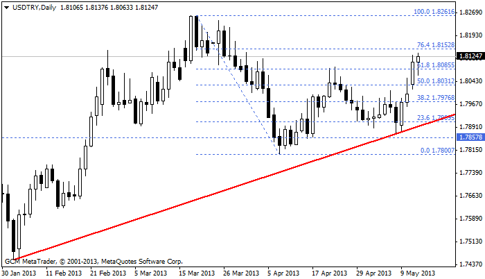 usdtry