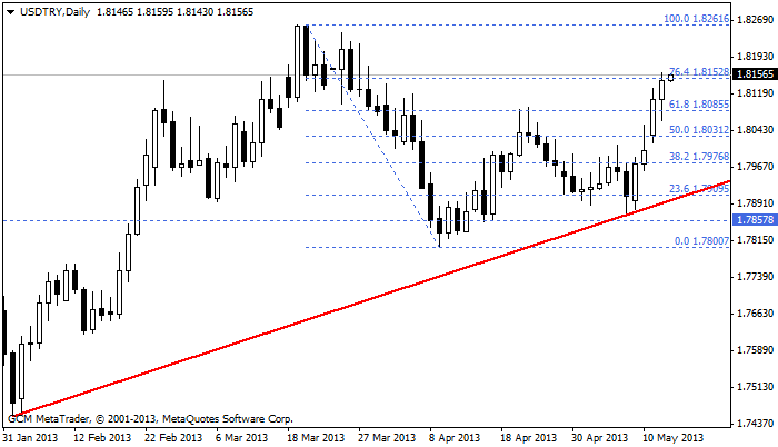 usdtry