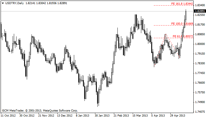 usdtry