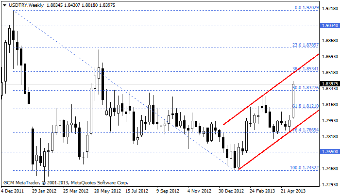 usdtry