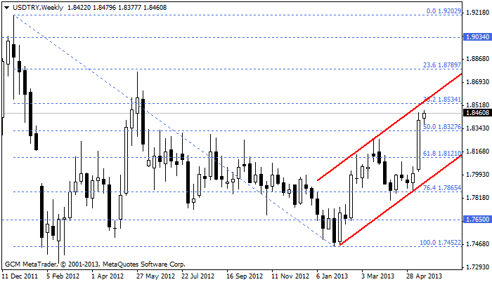 usdtry