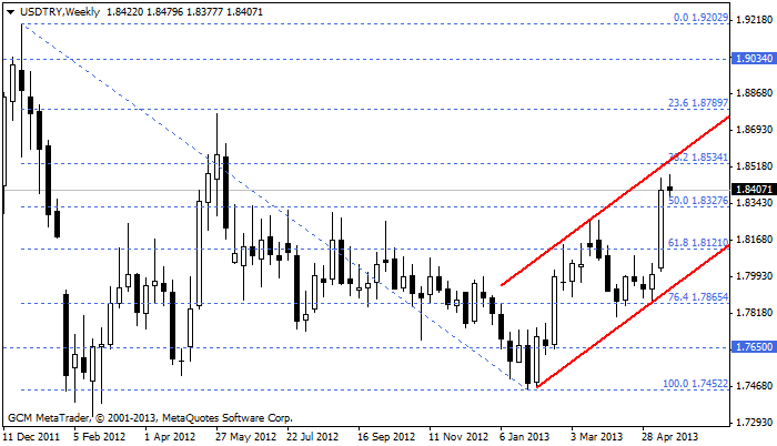usdtry