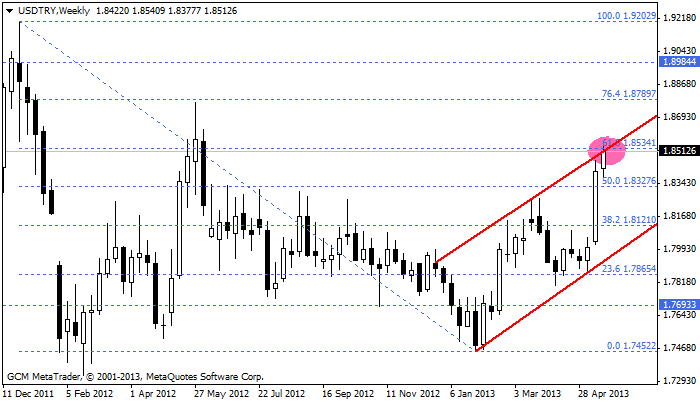 usdtry