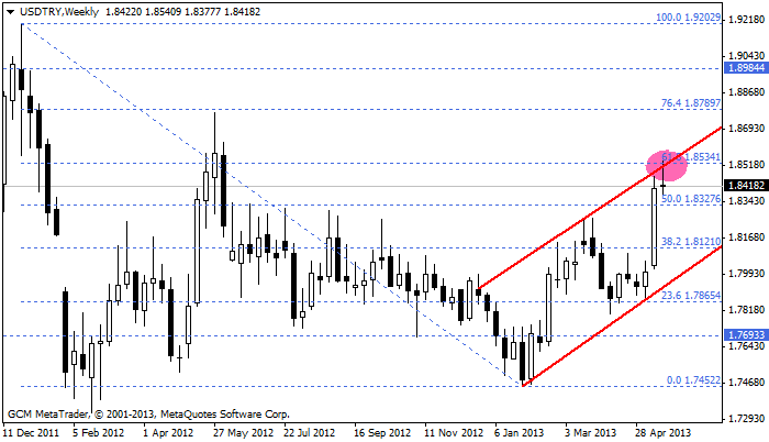 usdtry