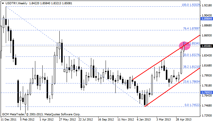 usdtry