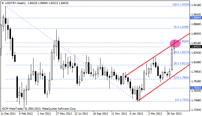 usdtry