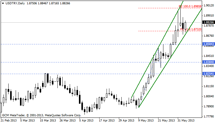 usdtry