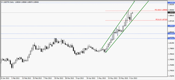 usdtry