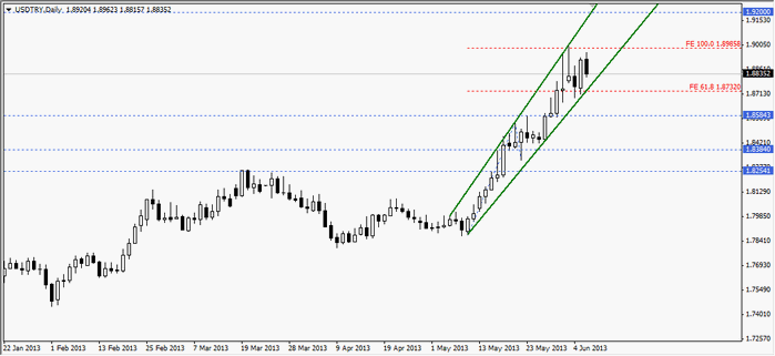 usdtry