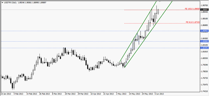 usdtry