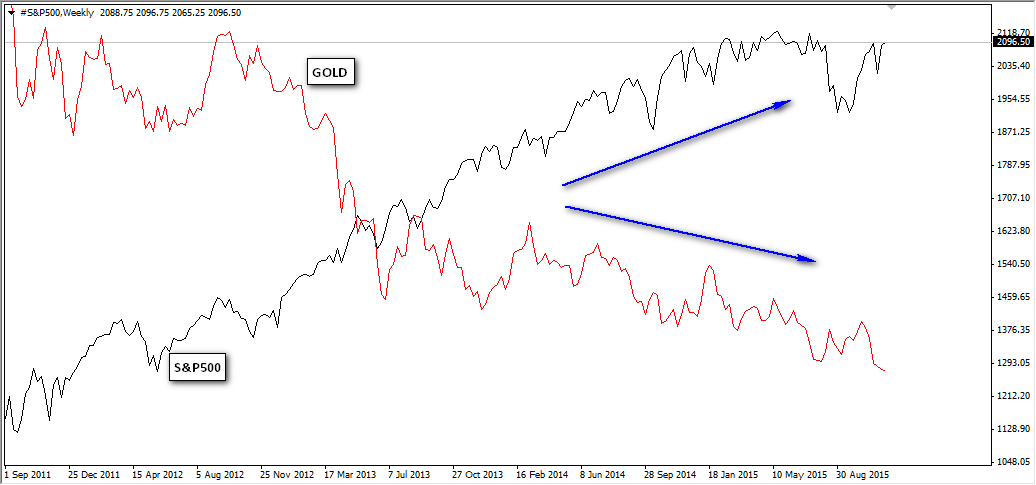 gold-sp500