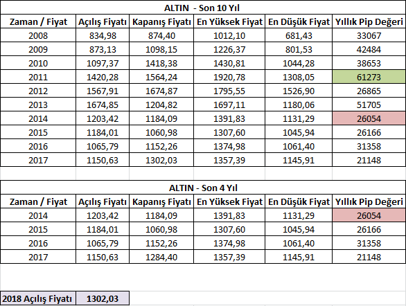 2018 Yili Ons Altin A Iliskin Istatistiki Beklentiler